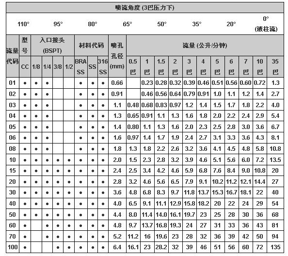 扇形喷嘴参数